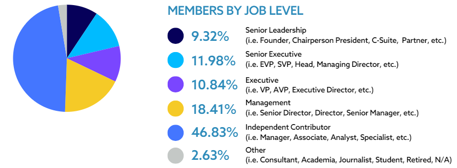 CFA Society Toronto Members Demographic Breakdown - Job Title