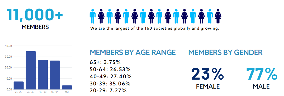 11,000 Members by range and gender