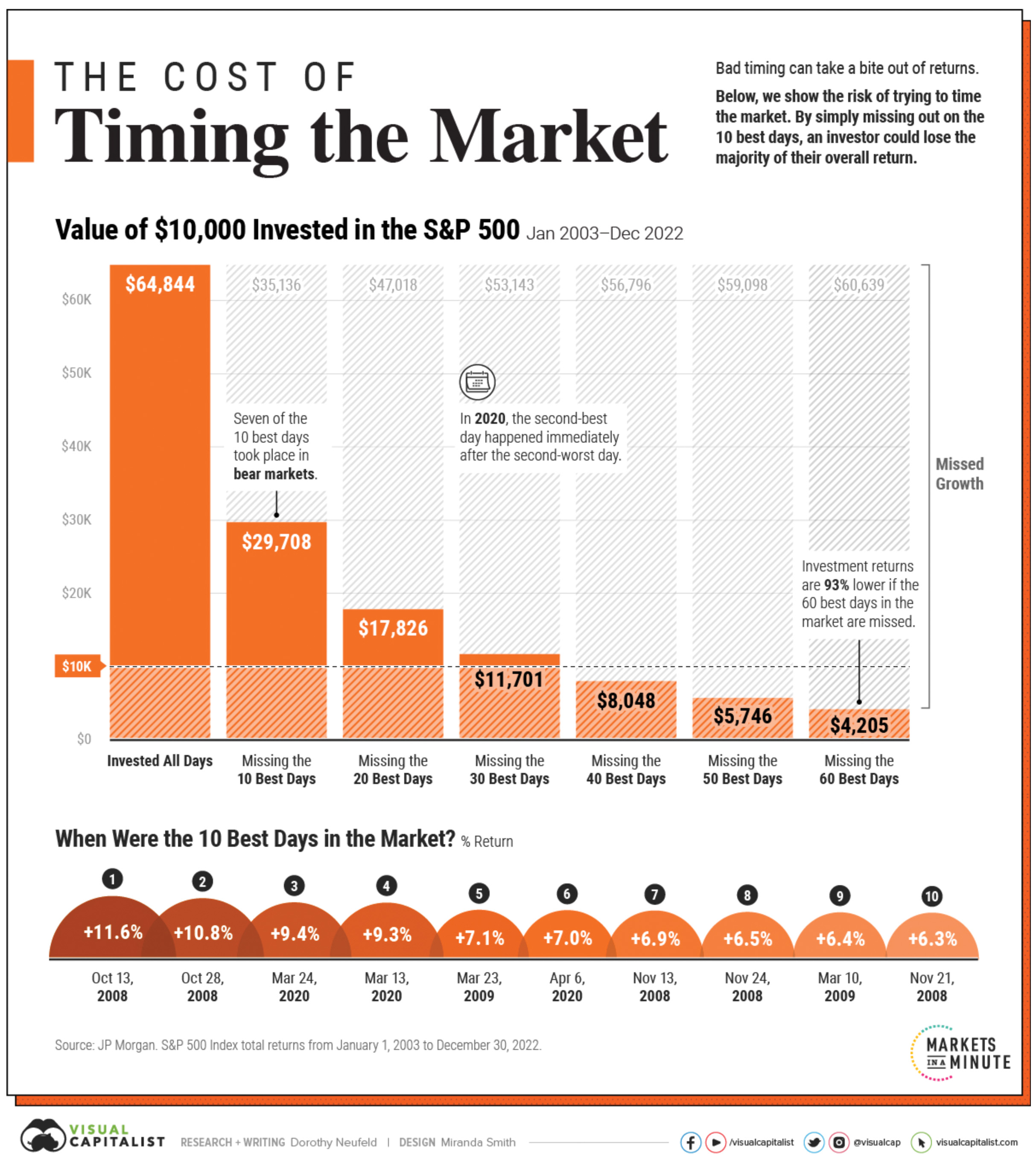 TimingtheMarket